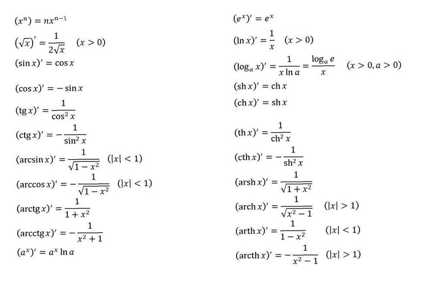 Производная от 2 икс. Формулы производной функции. Основные формулы производных функций. Производные от функций формулы. Производные функции все формулы.