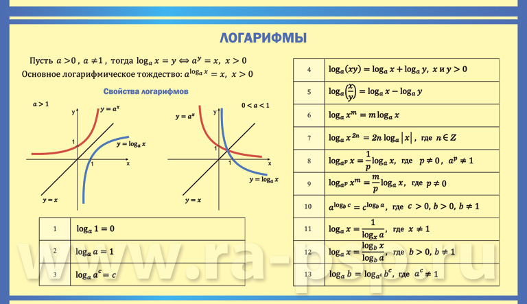 На рисунке изображен график функции логарифм