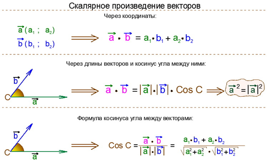 Скалярное произведение векторов по координатам. Формула косинуса через скалярное произведение. Скалярное произведение векторов формула через координаты 9 класс. Косинус через скалярное произведение. Скалярное произведение через векторы.