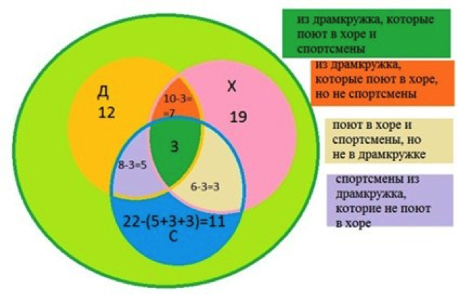 Three sevenths. В 7 классах 70 ребят из них 27 занимаются в драмкружке 32. В трех классах 70 ребят из них 27 занимаются в драмкружке решение. В трёх седьмых классах 70 ребят. Кроссворд на тему круги Эйлера.